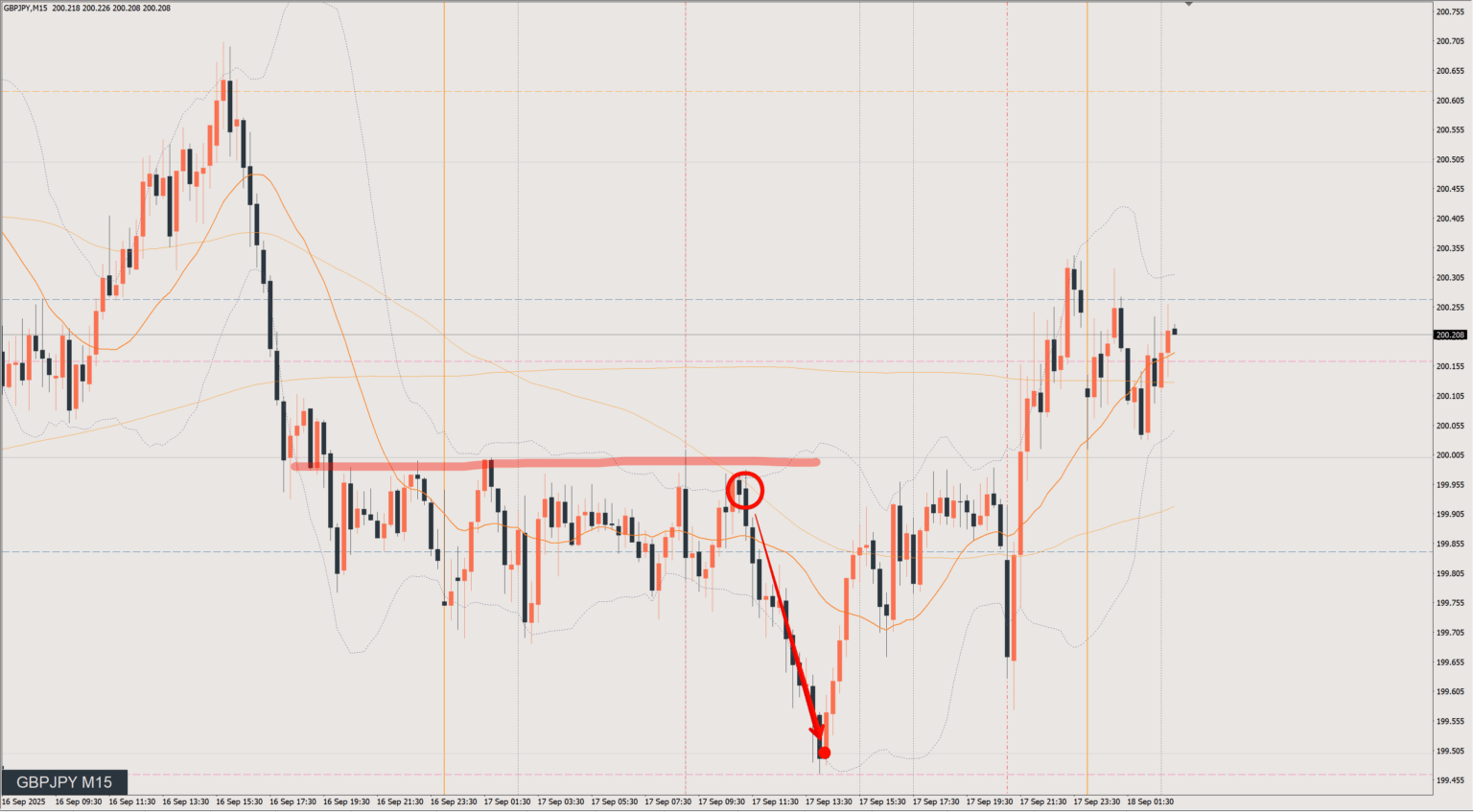 2025/09/17 ポンド円トレード戦略 15分 チャート 振り返り