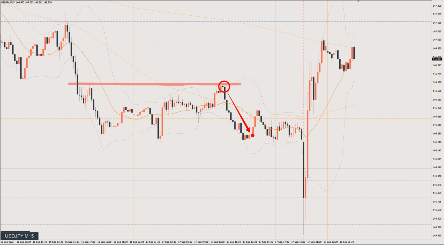 2025/09/17 ドル円トレード戦略 15分 チャート 振り返り