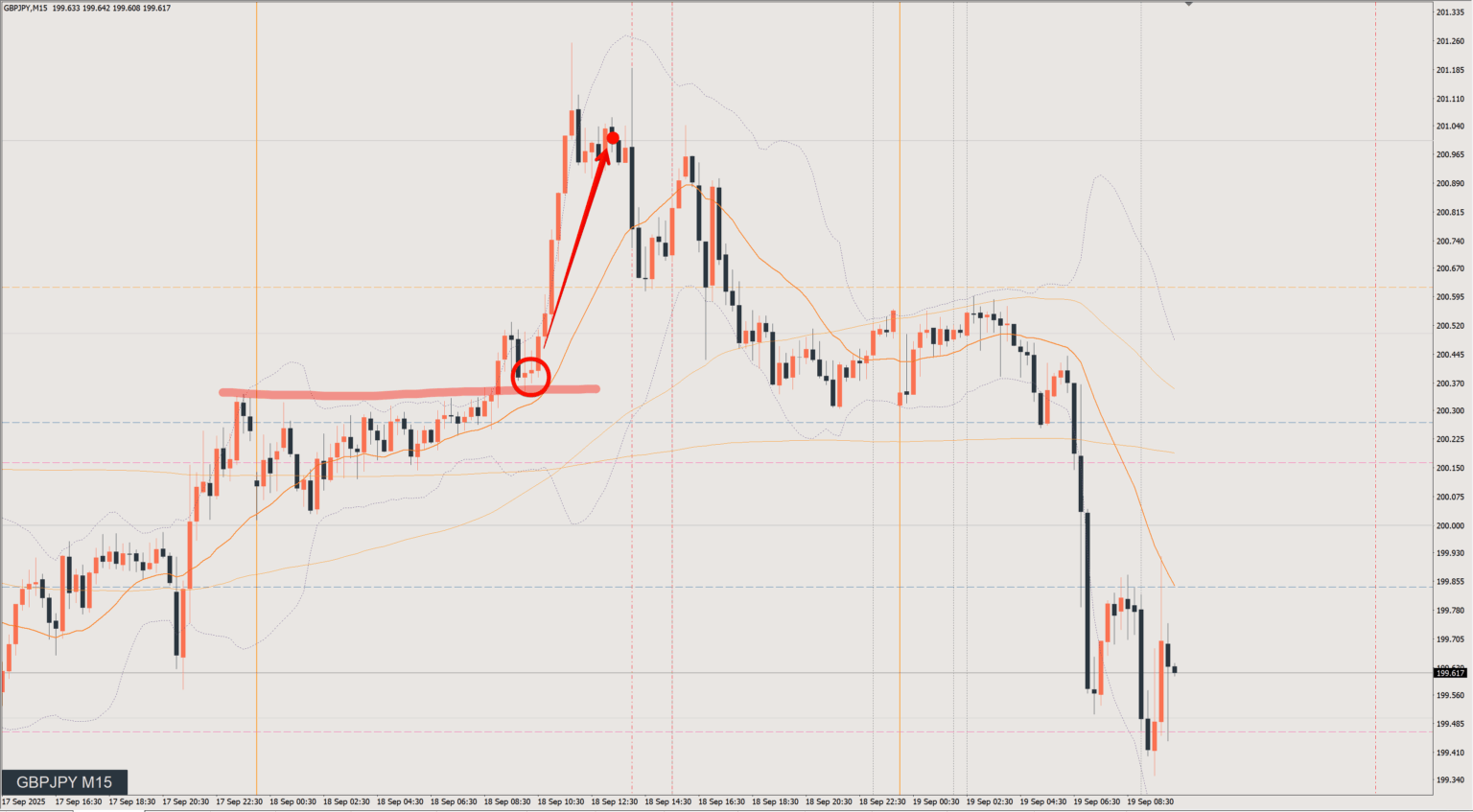 2025/09/18 ポンド円トレード戦略 15分 チャート 振り返り