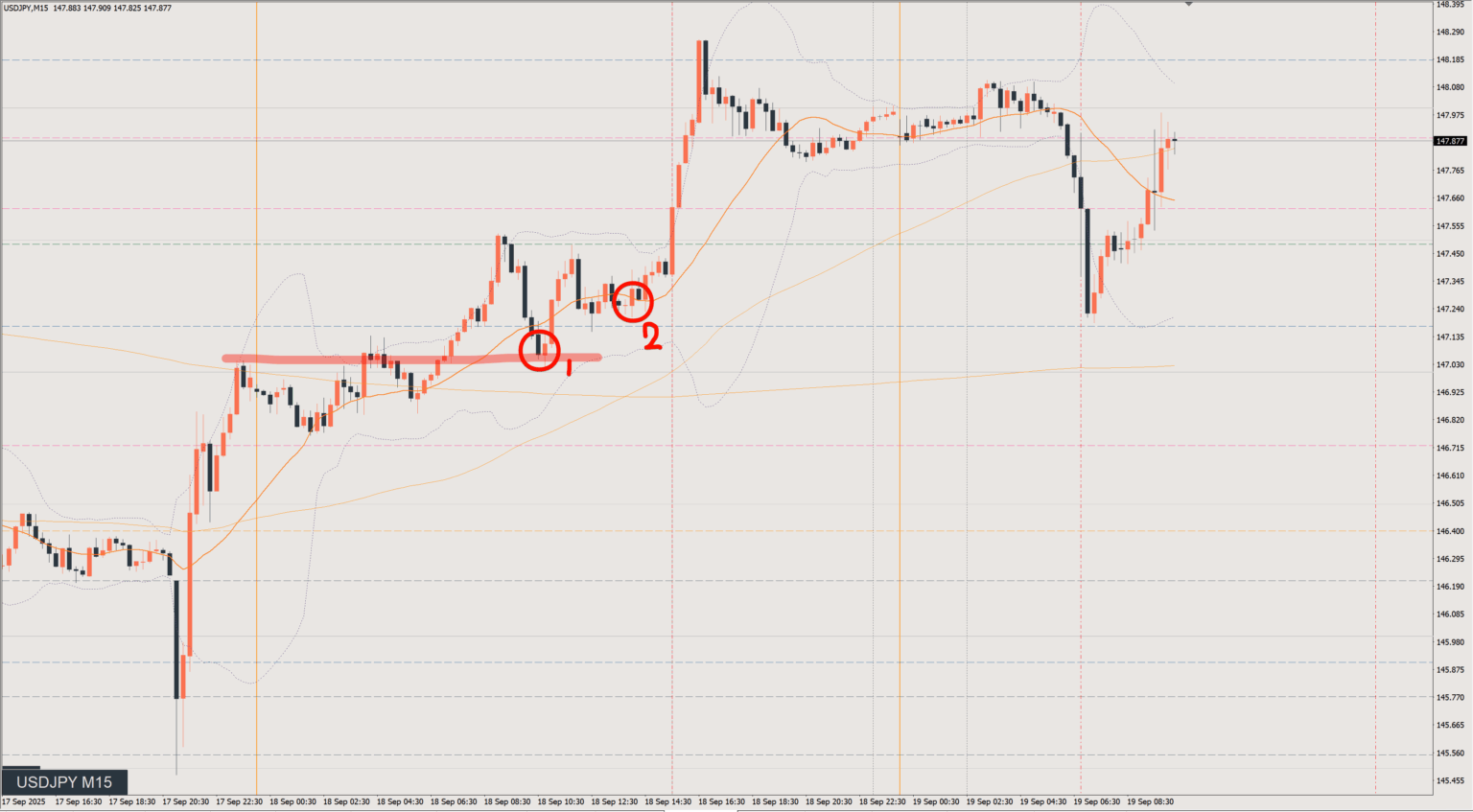 2025/09/18 ドル円トレード戦略 15分 チャート 振り返り