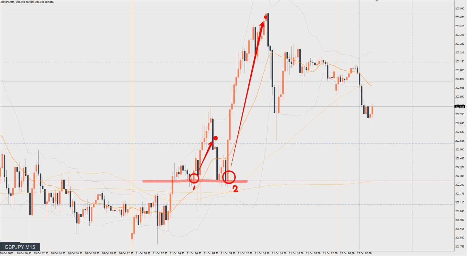 2025/10/21 ポンド円トレード戦略 15分 チャート 振り返り 