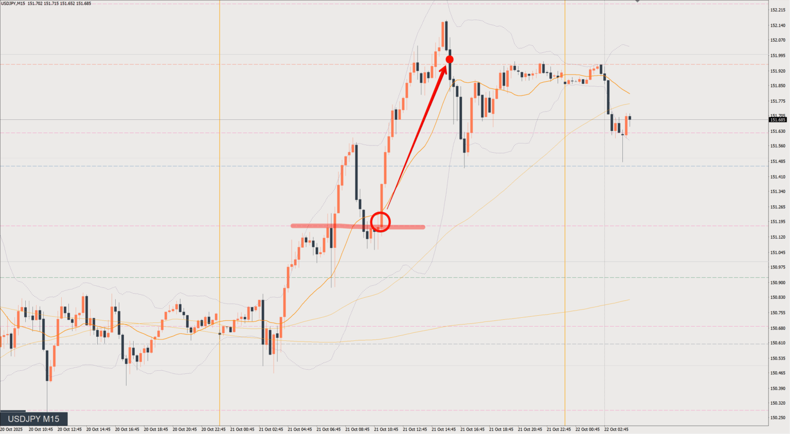 2025/10/21 ドル円トレード戦略 15分 チャート 振り返り 