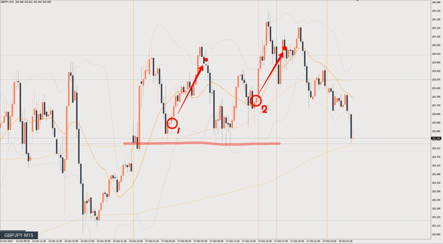 2025/10/27 ポンド円トレード戦略 15分 チャート 振り返り 