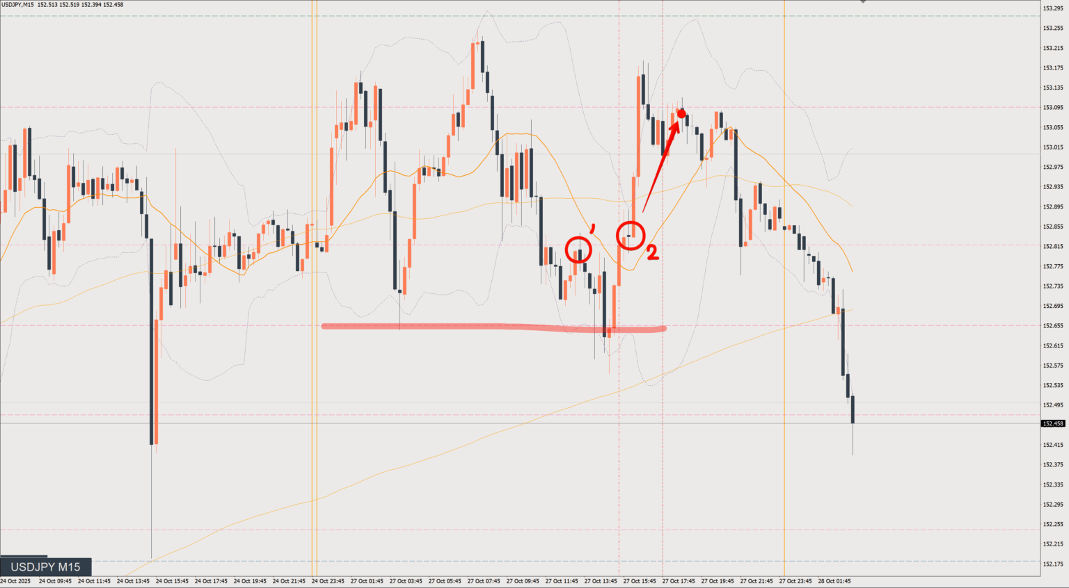 2025/10/27 ドル円トレード戦略 15分 チャート 振り返り 