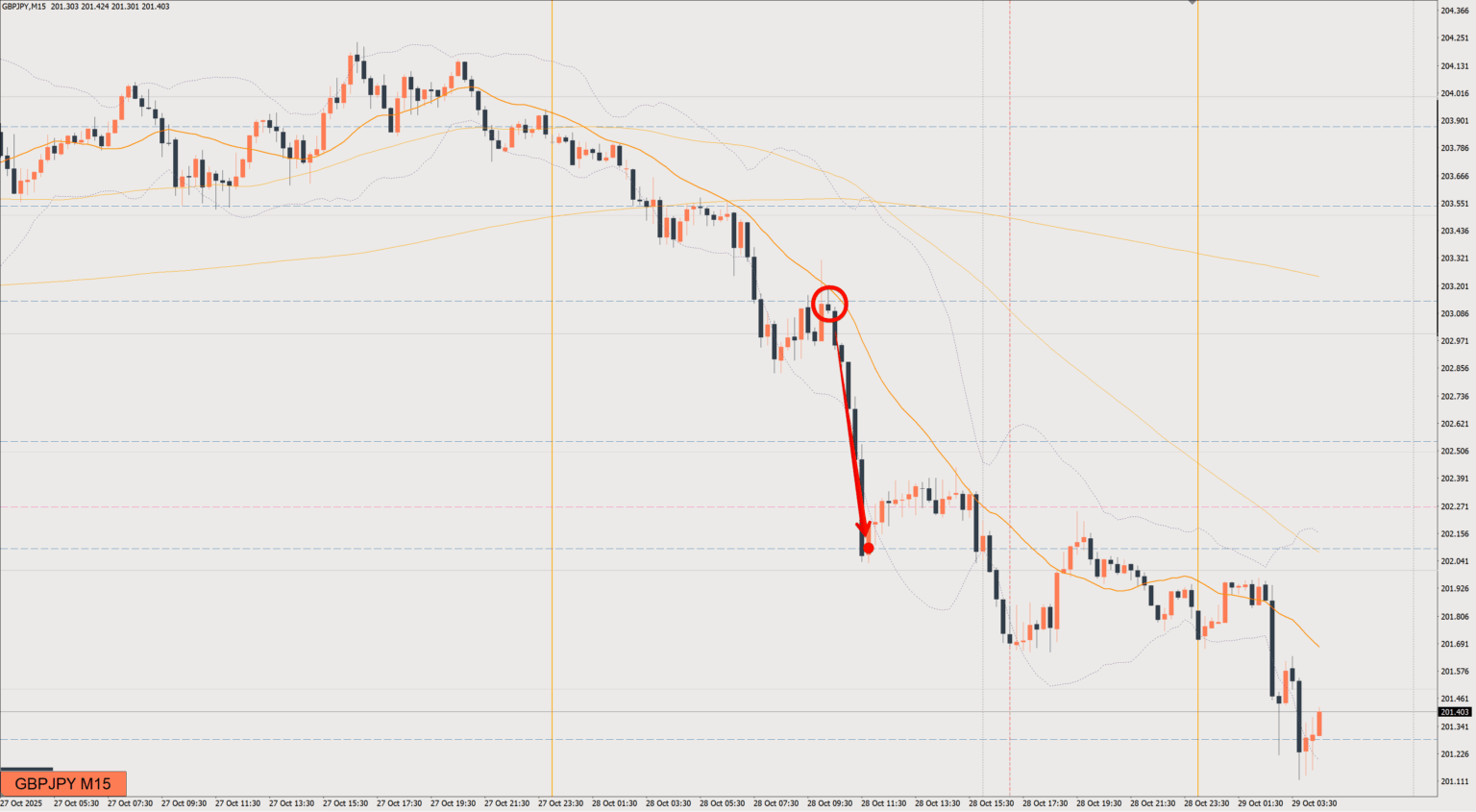 2025/10/28 ポンド円トレード戦略 15分 チャート 振り返り 