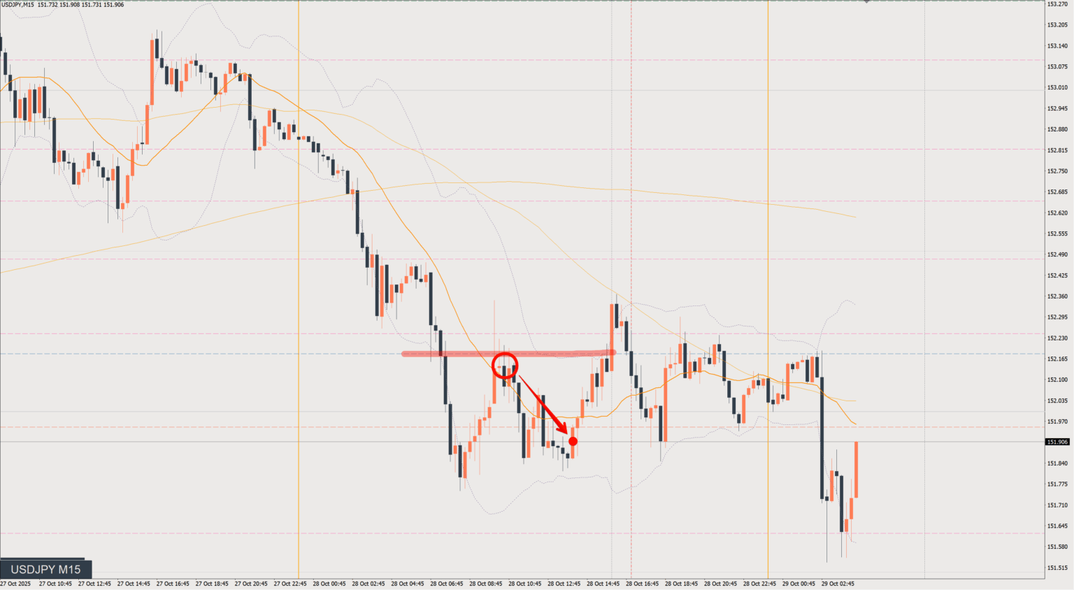 2025/10/28 ドル円トレード戦略 15分 チャート 振り返り
