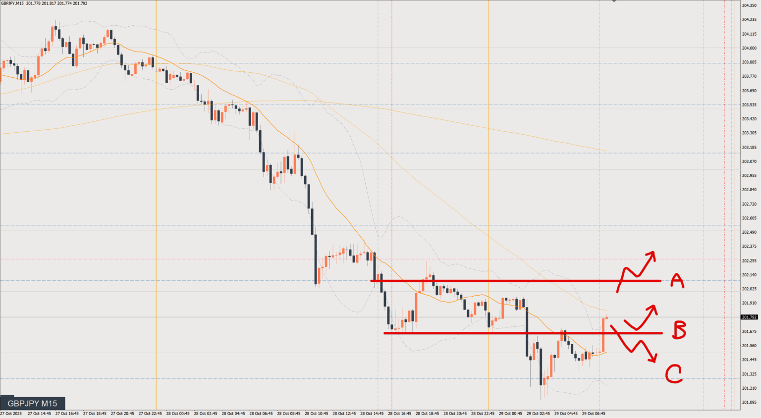 2025/10/29 ポンド円トレード戦略 15分 チャート