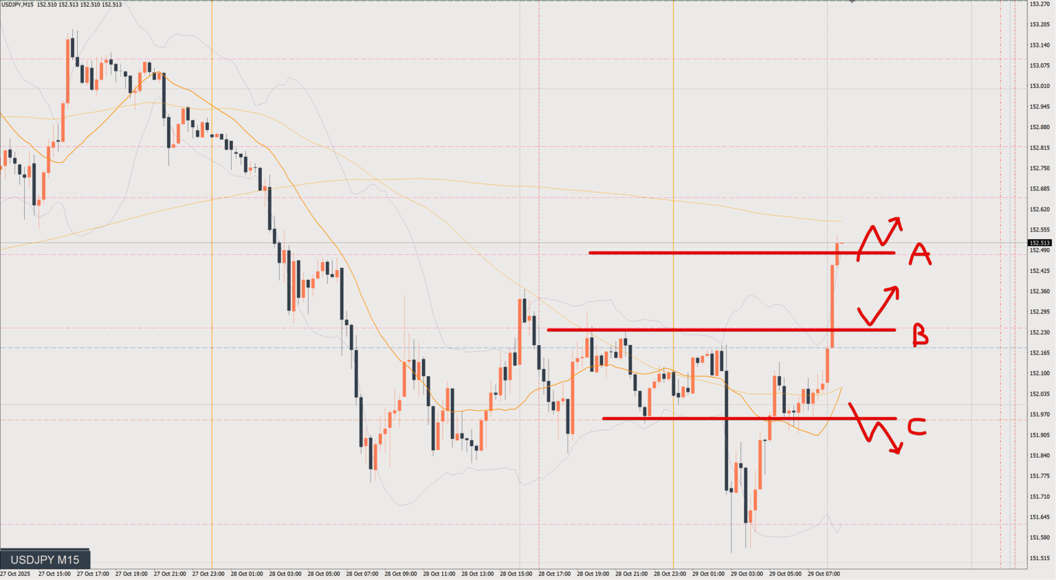 2025/10/29 ドル円トレード戦略 15分 チャート