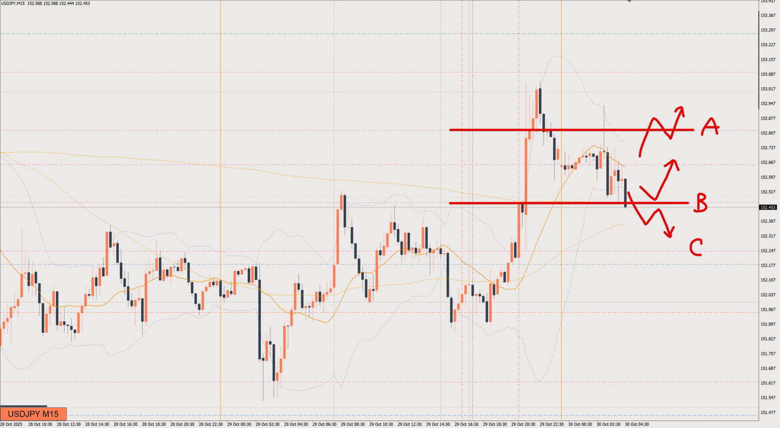 2025/10/30 ドル円トレード戦略