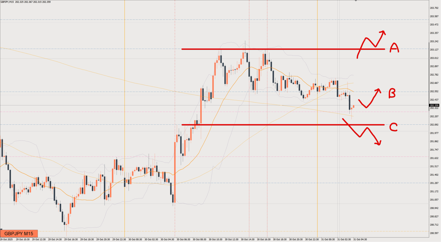 2025/10/31 ポンド円トレード戦略 15分 チャート