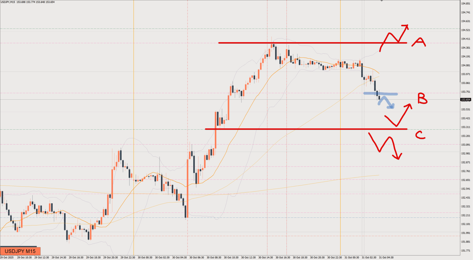 2025/10/31 ドル円トレード戦略 15分 チャート