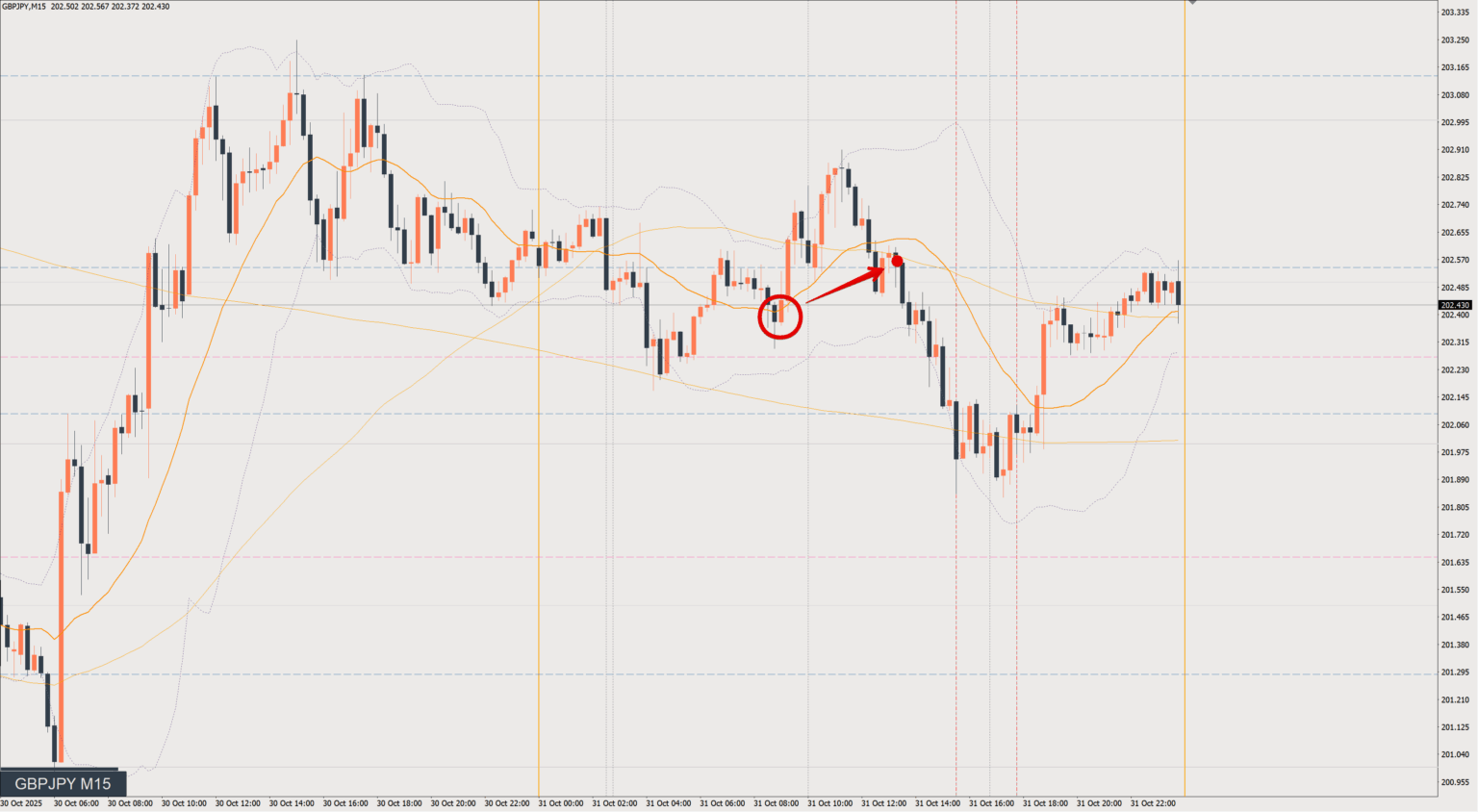 2025/10/31 ポンド円トレード戦略 15分 チャート 振り返り 