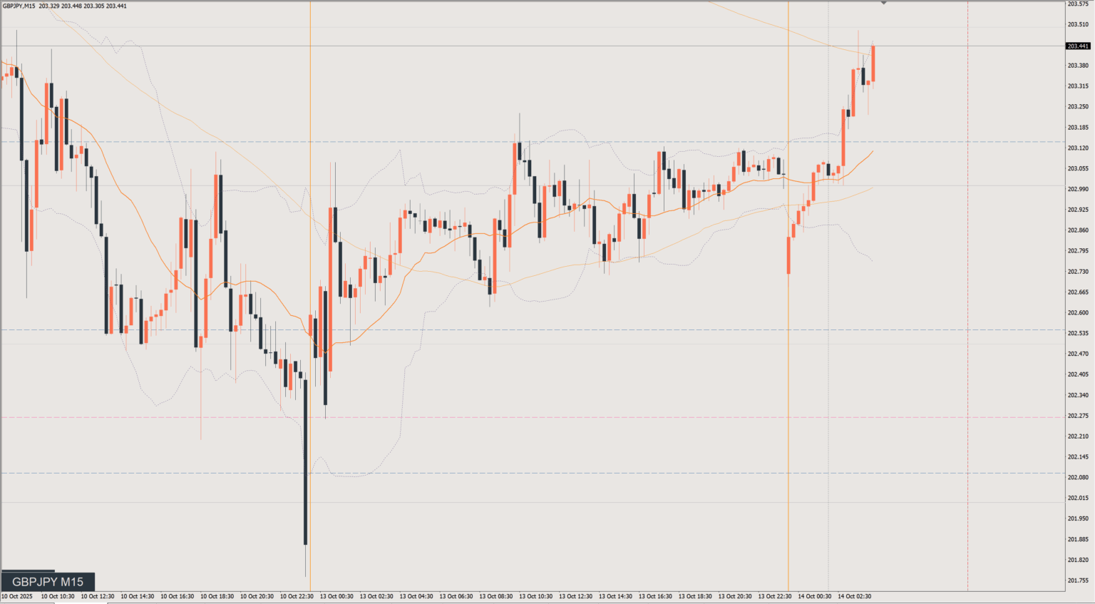2025/10/13 ポンド円トレード戦略 15分 チャート 振り返り