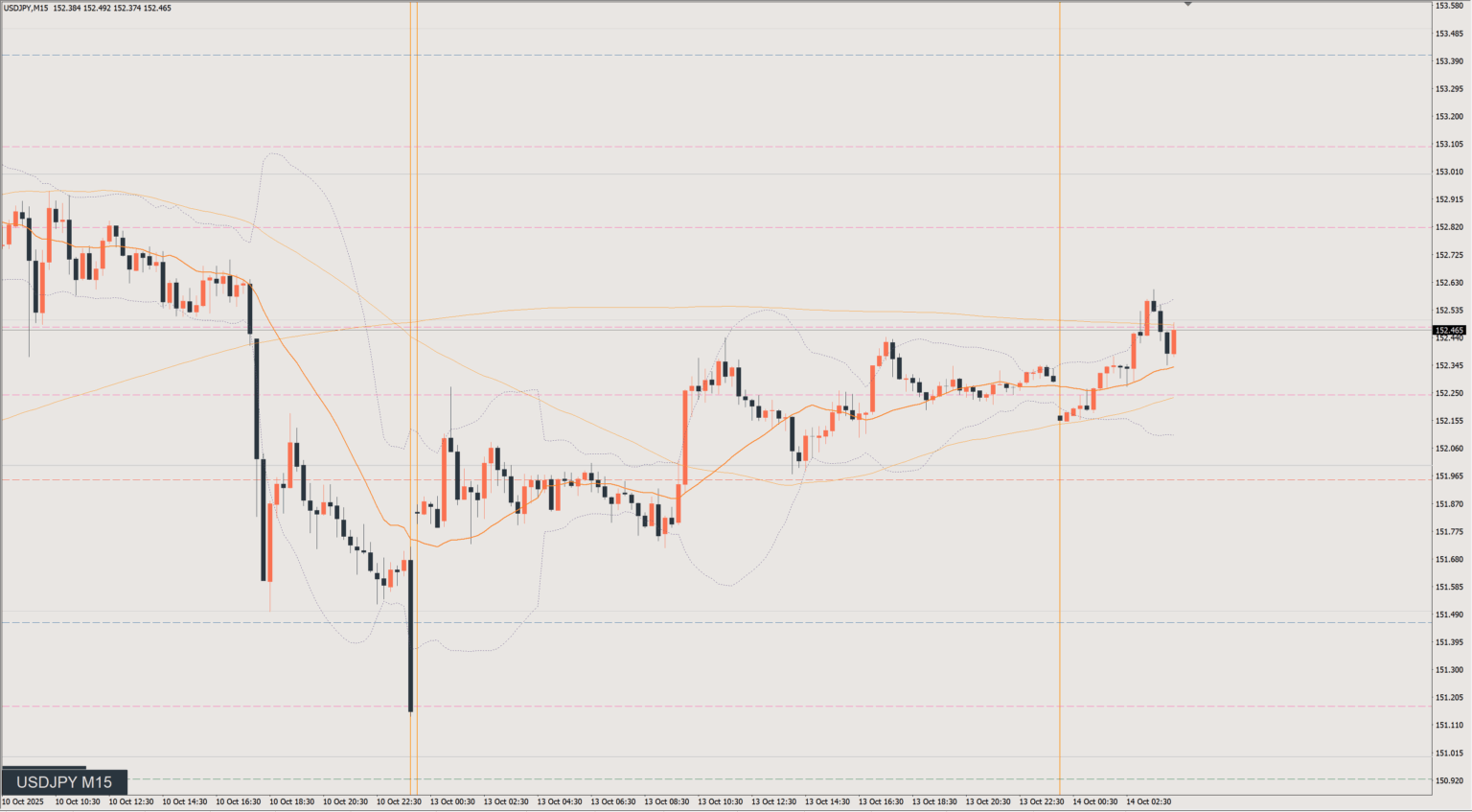 2025/10/13 ドル円トレード戦略 15分 チャート 振り返り 