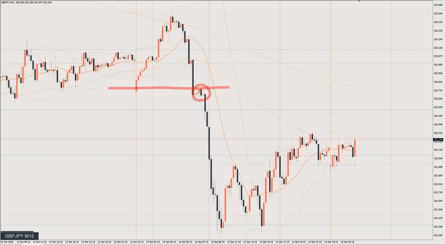2025/10/14 ポンド円トレード戦略 15分 チャート 振り返り 