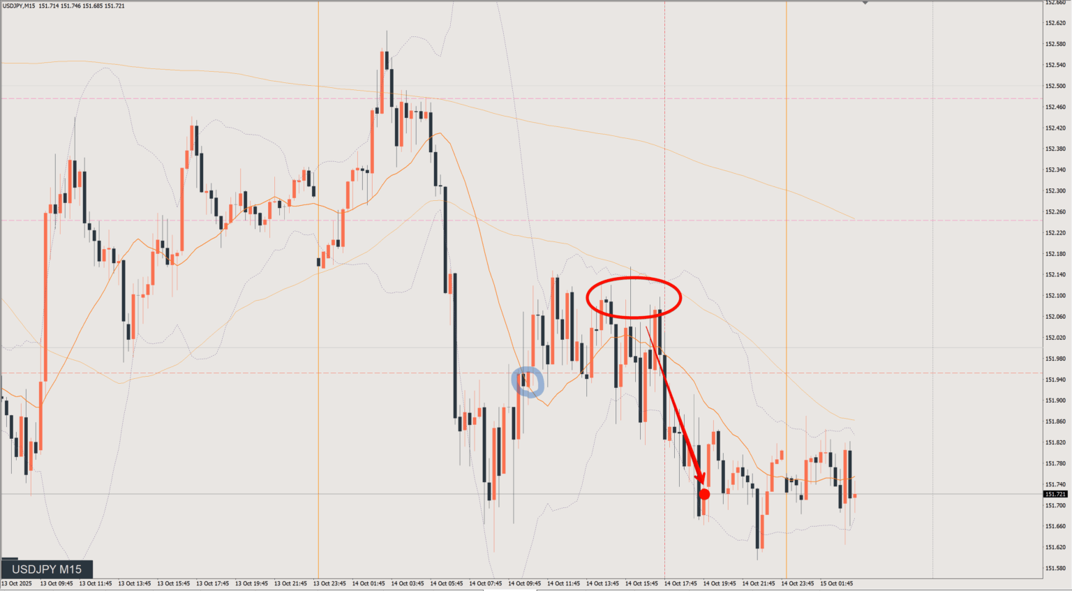 2025/10/14 ドル円トレード戦略 15分 チャート 振り返り
