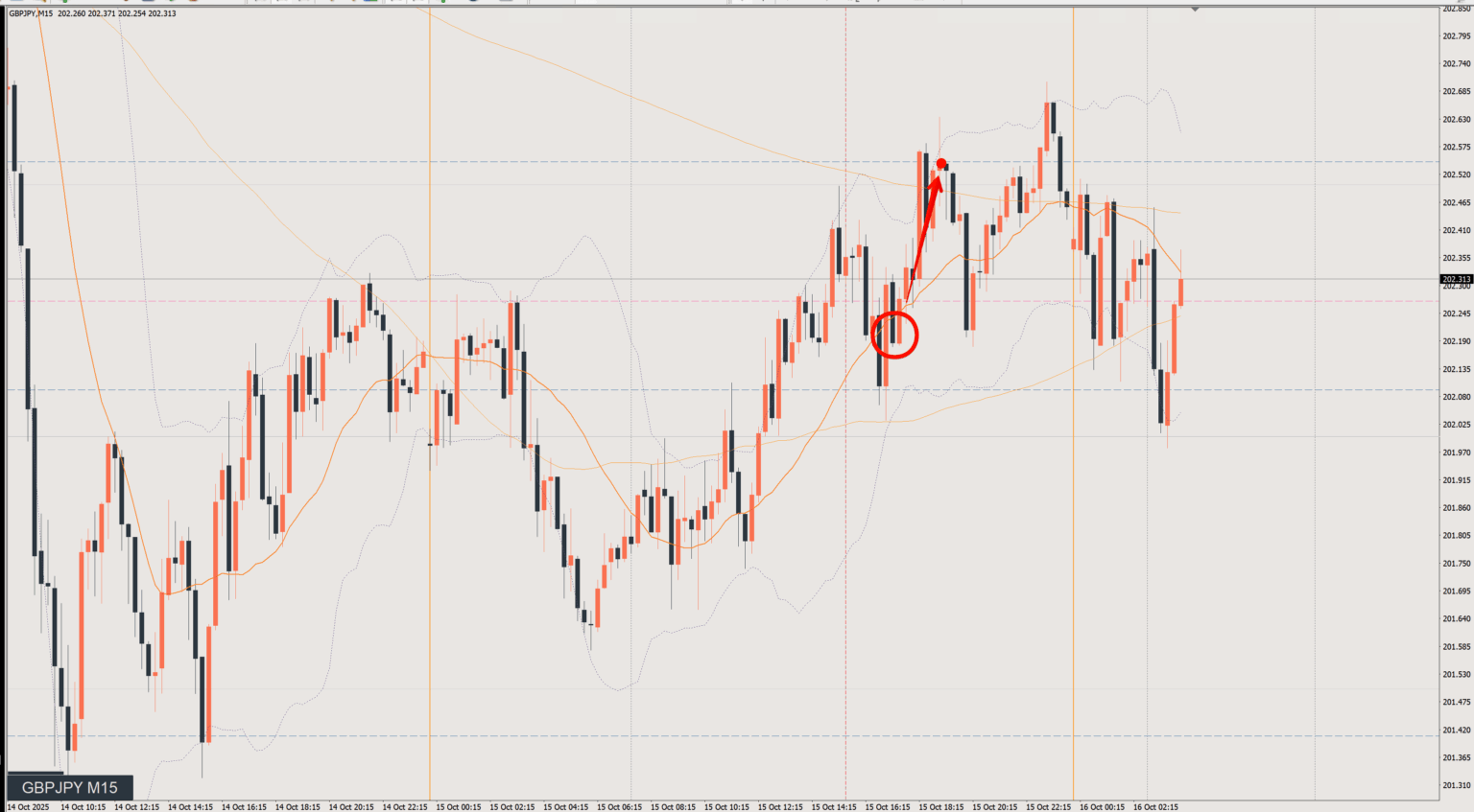 2025/10/15 ポンド円トレード戦略 15分 チャート 振り返り