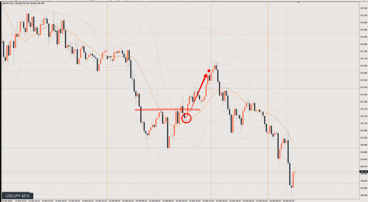 2025/10/15 ドル円トレード戦略 15分 チャート 振り返り