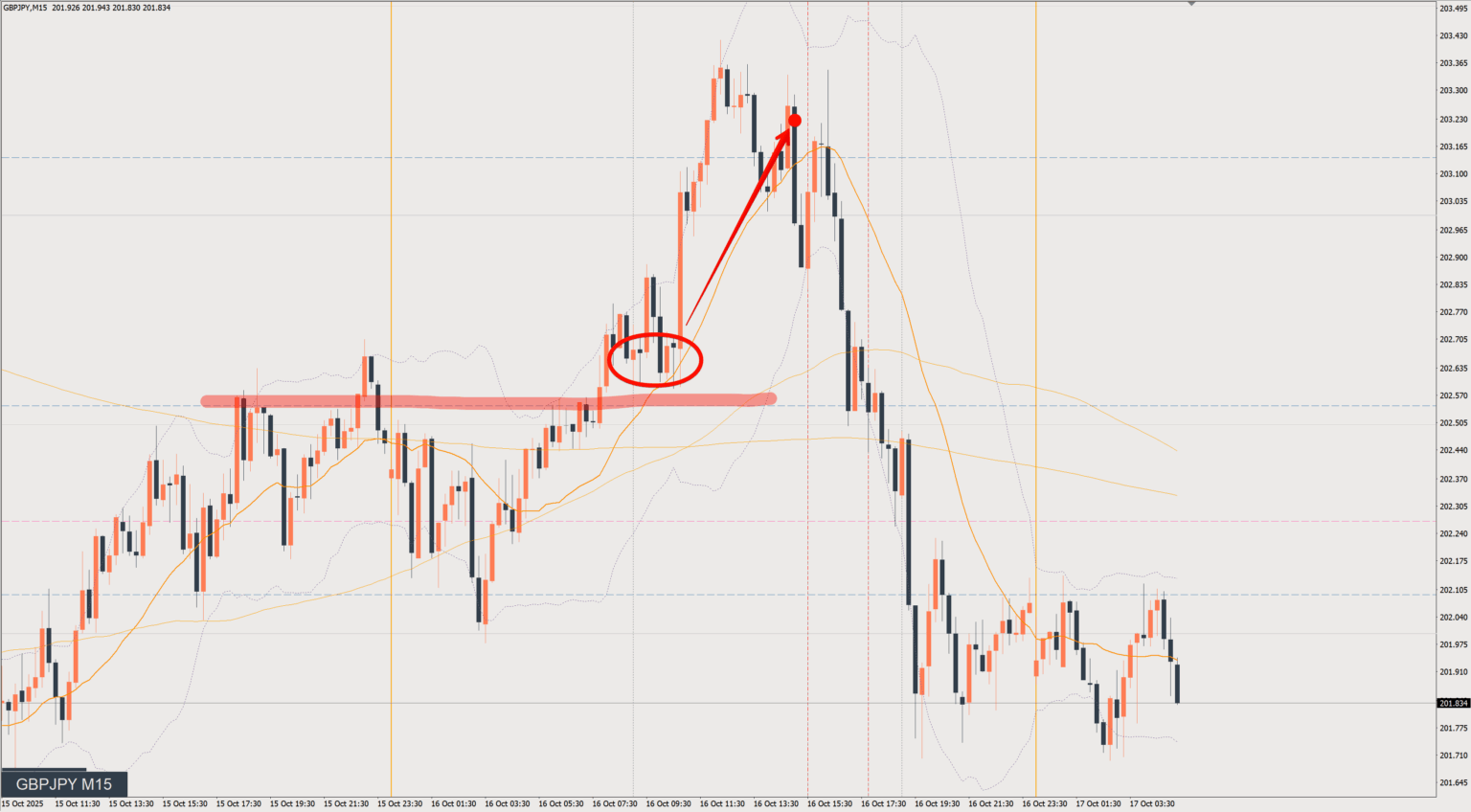 2025/10/16 ポンド円トレード戦略 15分 チャート 振り返り