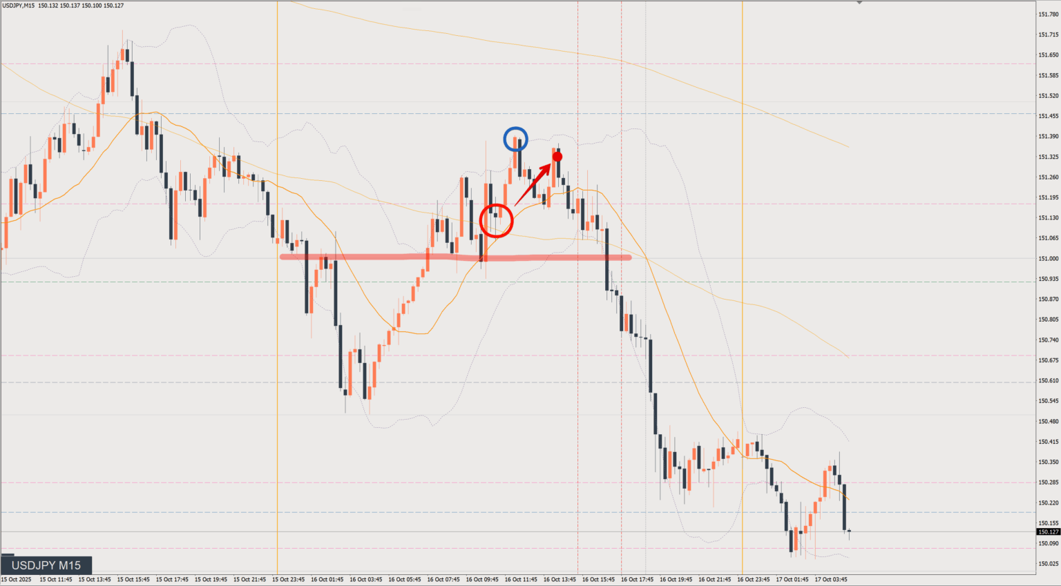 2025/10/16 ドル円トレード戦略 15分 チャート 振り返り