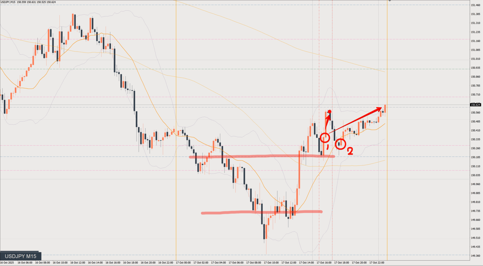 2025/10/17 ドル円トレード戦略 15分 チャート 振り返り
