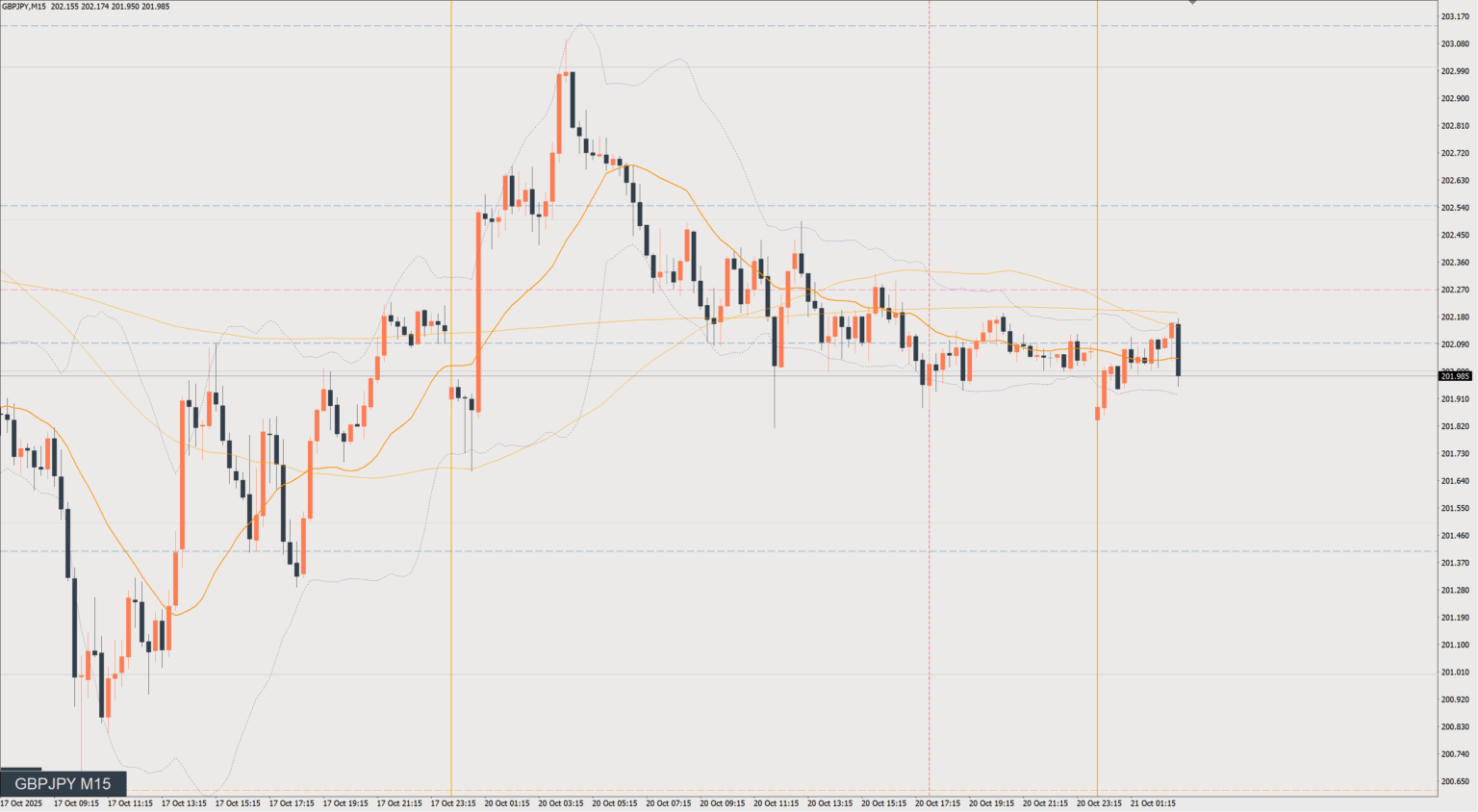 2025/10/20 ポンド円トレード戦略 15分 チャート 振り返り