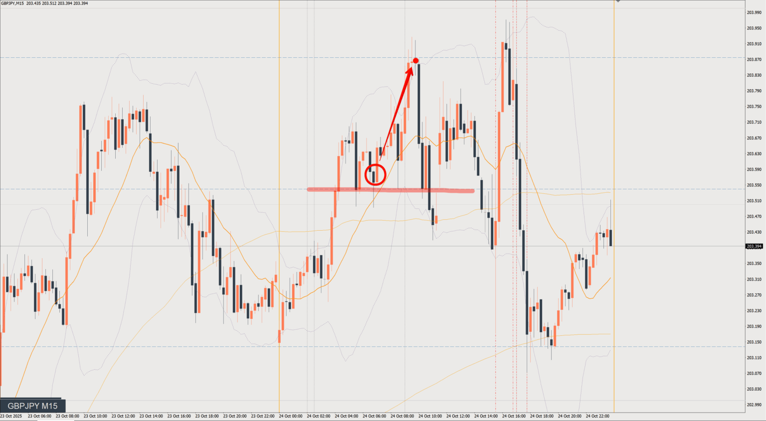 2025/10/24 ポンド円トレード戦略 15分 チャート 振り返り 