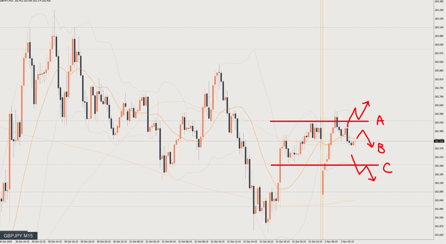 2025/11/03 ポンド円トレード戦略 15分 チャート 