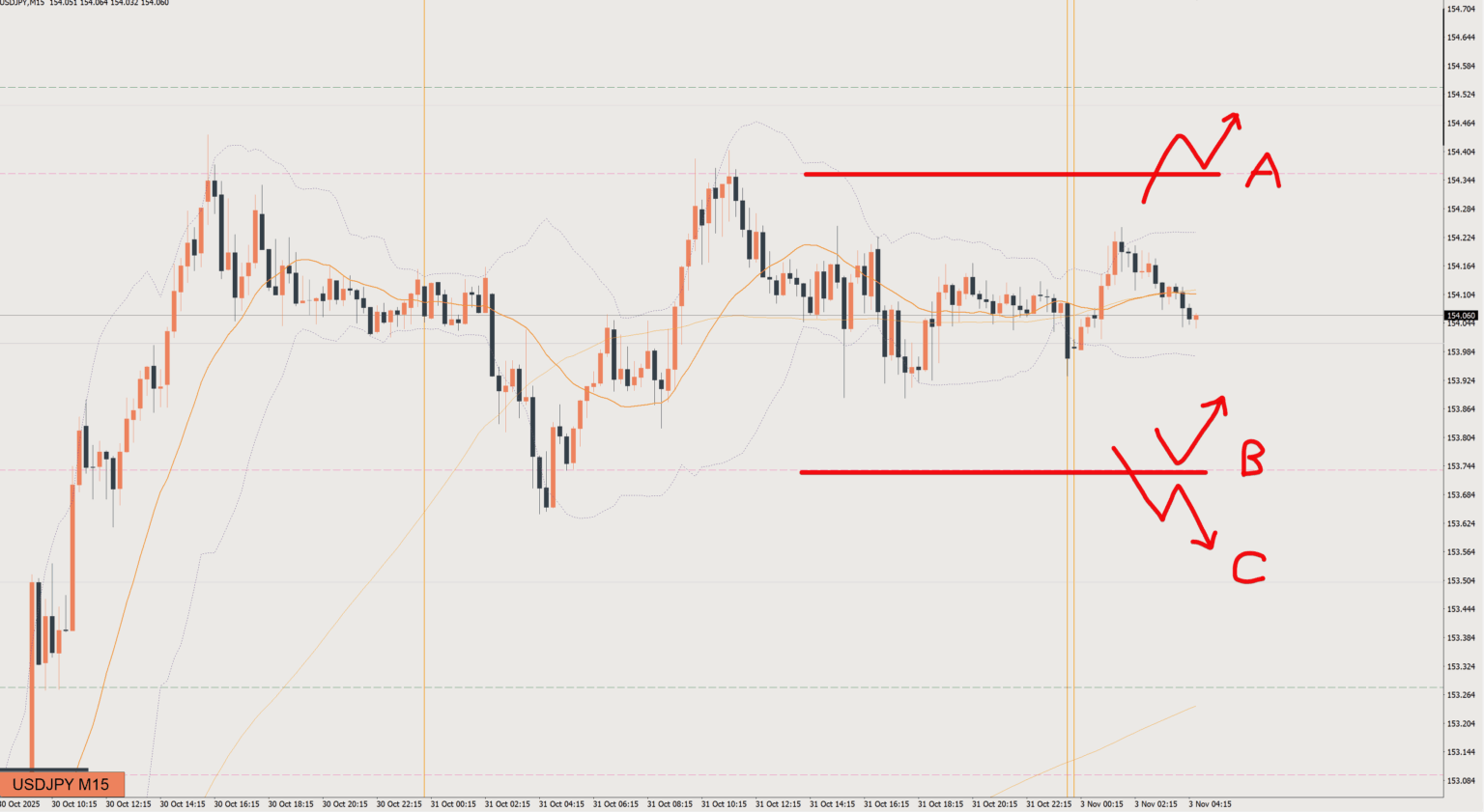 2025/11/03 ドル円トレード戦略 15分 チャート