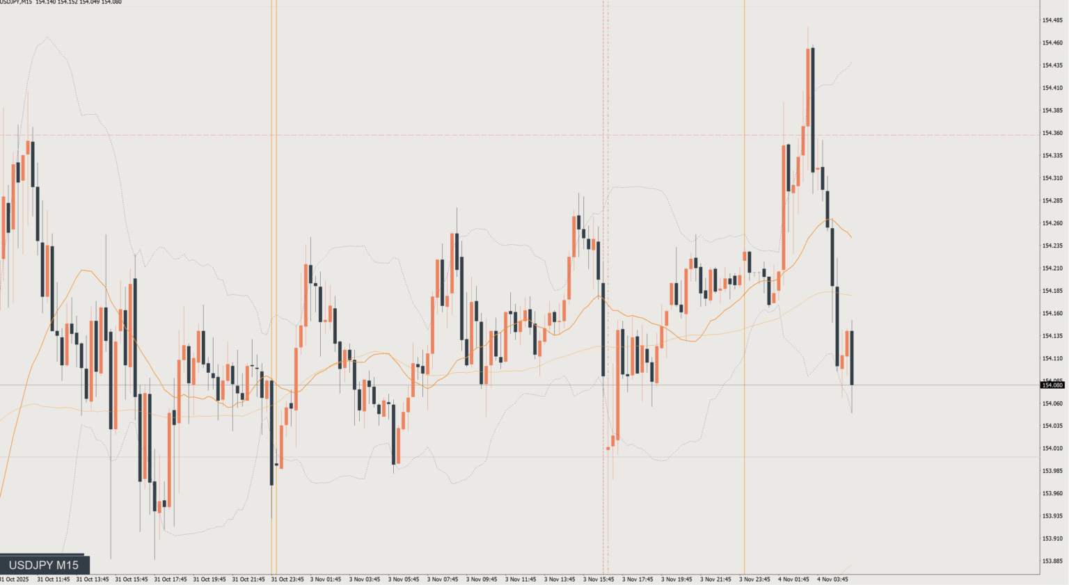 2025/11/03 ドル円トレード戦略 15分 チャート 振り返り 