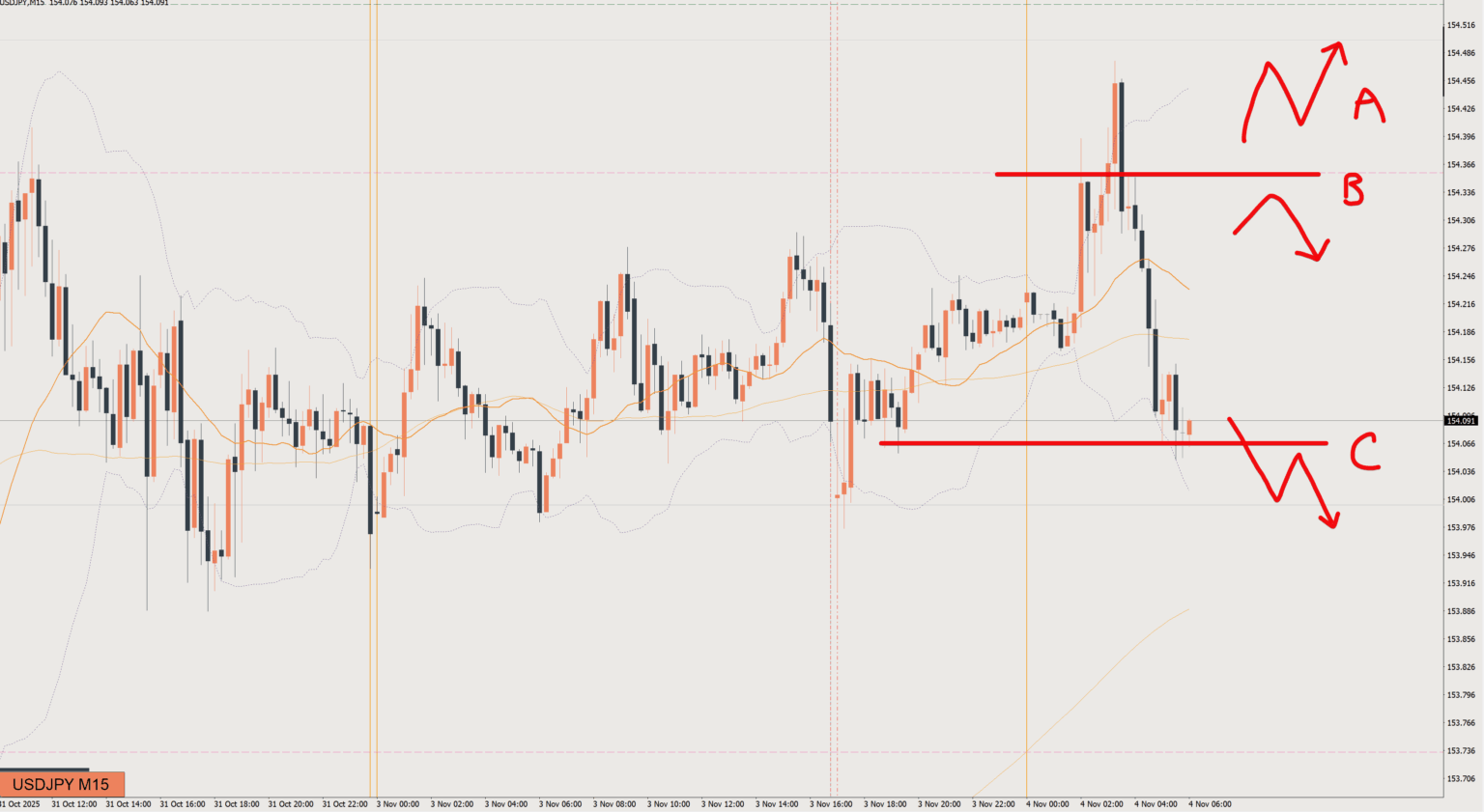 2025/11/04 ドル円トレード戦略 15分 チャート