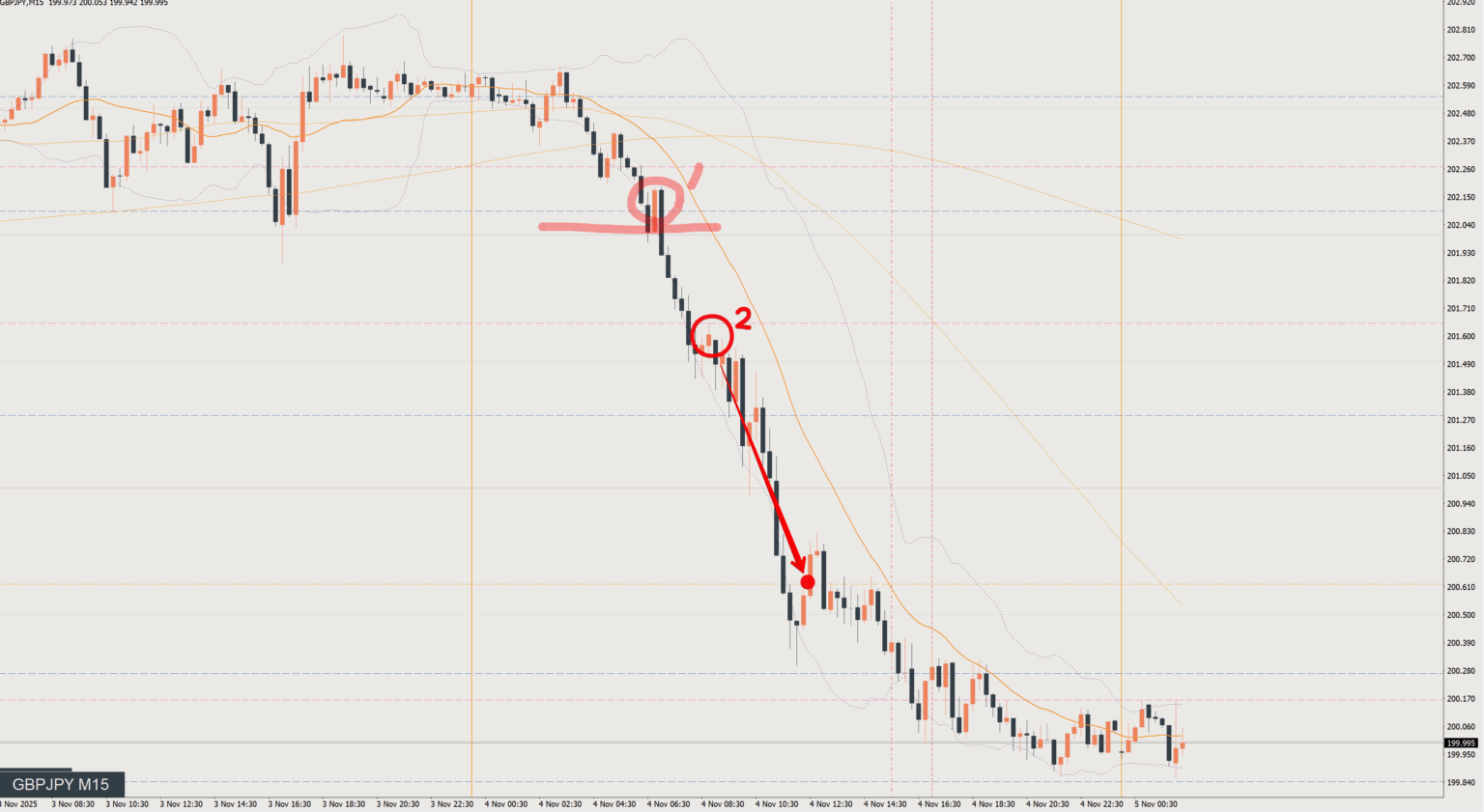 2025/11/04 ポンド円トレード戦略 15分 チャート 振り返り 