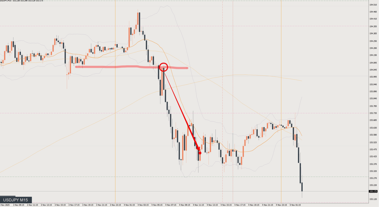 2025/11/04 ドル円トレード戦略 15分 チャート 振り返り 