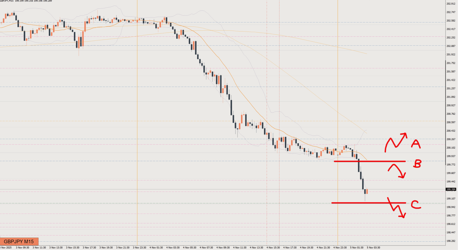 2025/11/05 ポンド円トレード戦略 15分 チャート