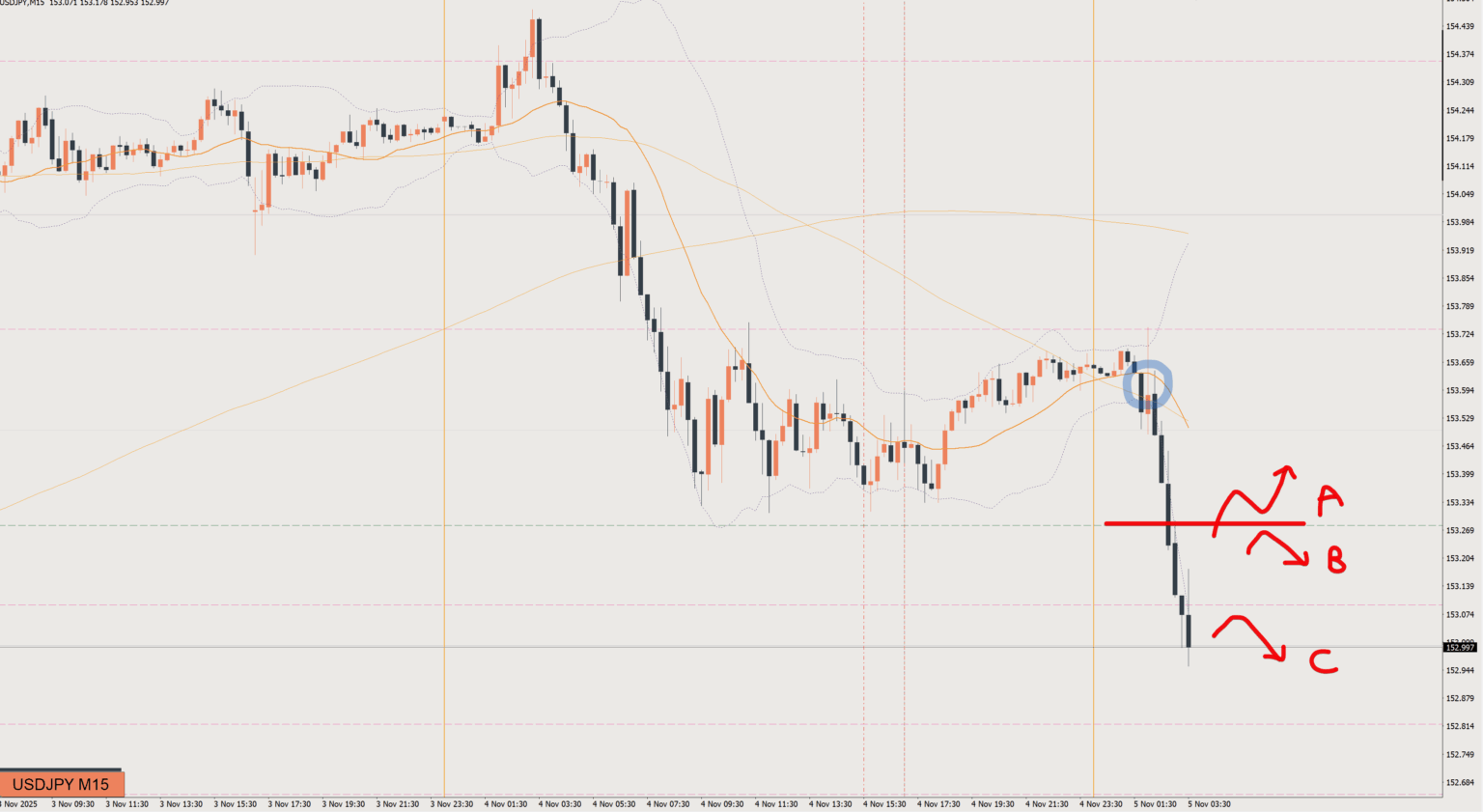 2025/11/05 ドル円トレード戦略 15分 チャート