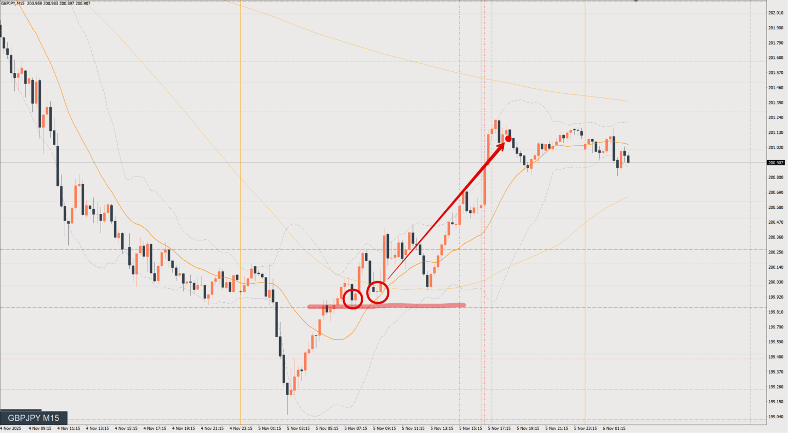 2025/11/05 ポンド円トレード戦略 15分 チャート 振り返り