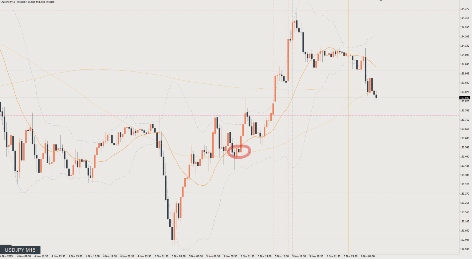 2025/11/05 ドル円トレード戦略 15分 チャート 振り返り 