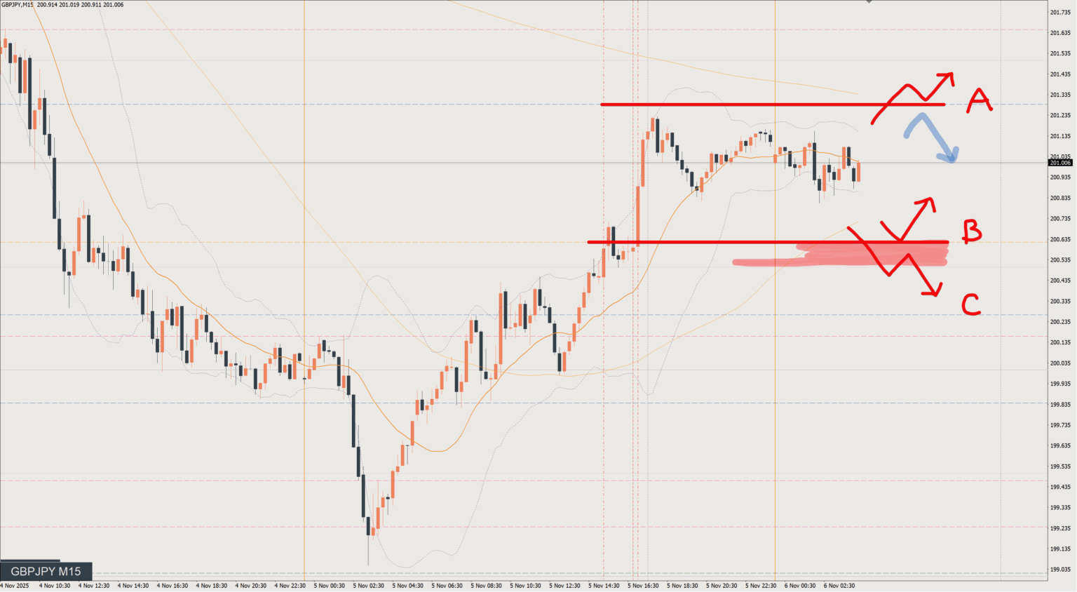 2025/11/06 ポンド円トレード戦略 15分 チャート 振り返り