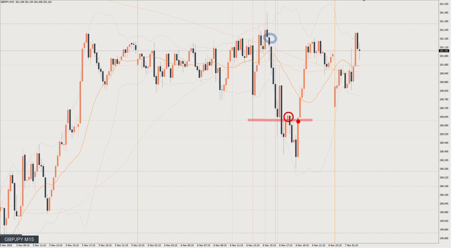2025/11/06 ポンド円トレード戦略 15分 チャート 振り返り 