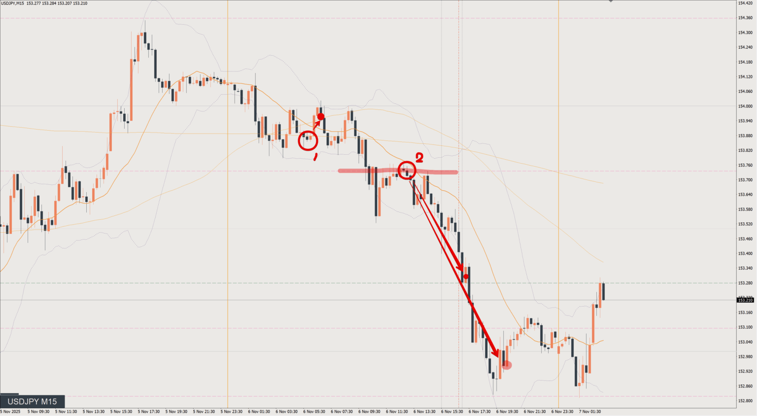2025/11/06 ドル円トレード戦略 15分 チャート 振り返り