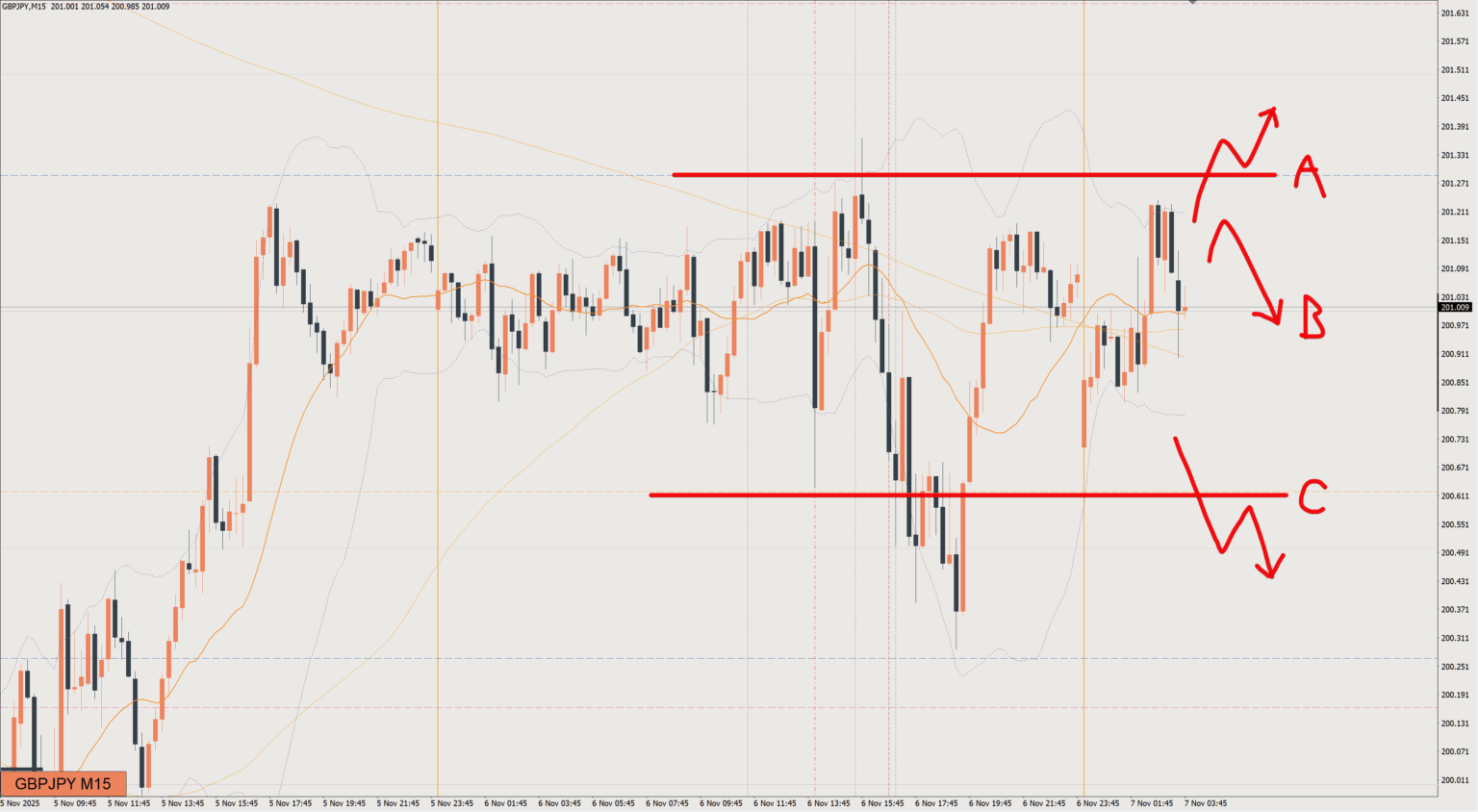 2025/11/07 ポンド円トレード戦略 15分 チャート