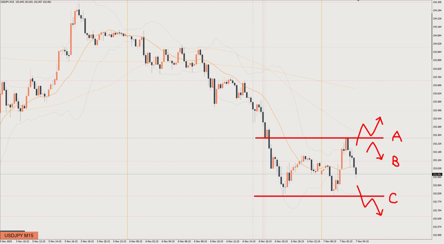 2025/11/07 ドル円トレード戦略 15分 チャート 