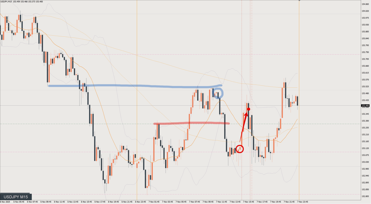 2025/11/07 ドル円トレード戦略 チャート 振り返り 