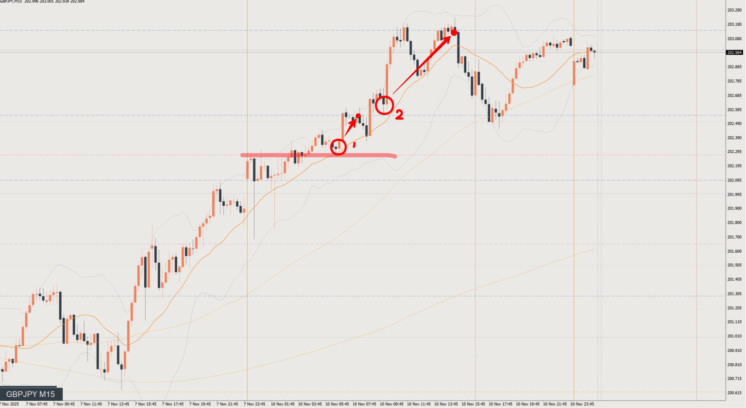 2025/11/10 ポンド円トレード戦略 15分 チャート 振り返り