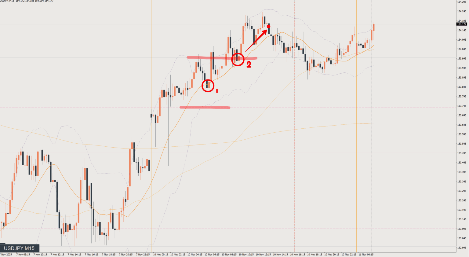2025/11/10 ドル円トレード戦略 15分 チャート 振り返り