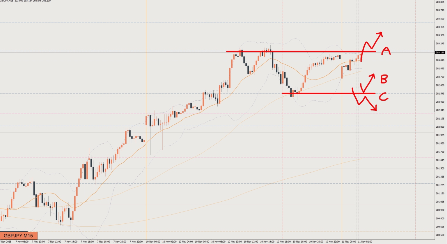 2025/11/11 ポンド円トレード戦略