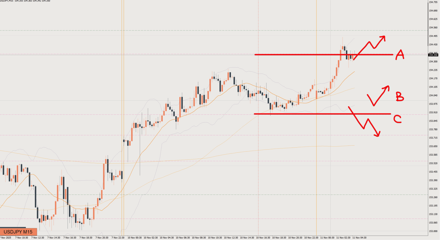 2025/11/11 ドル円トレード戦略