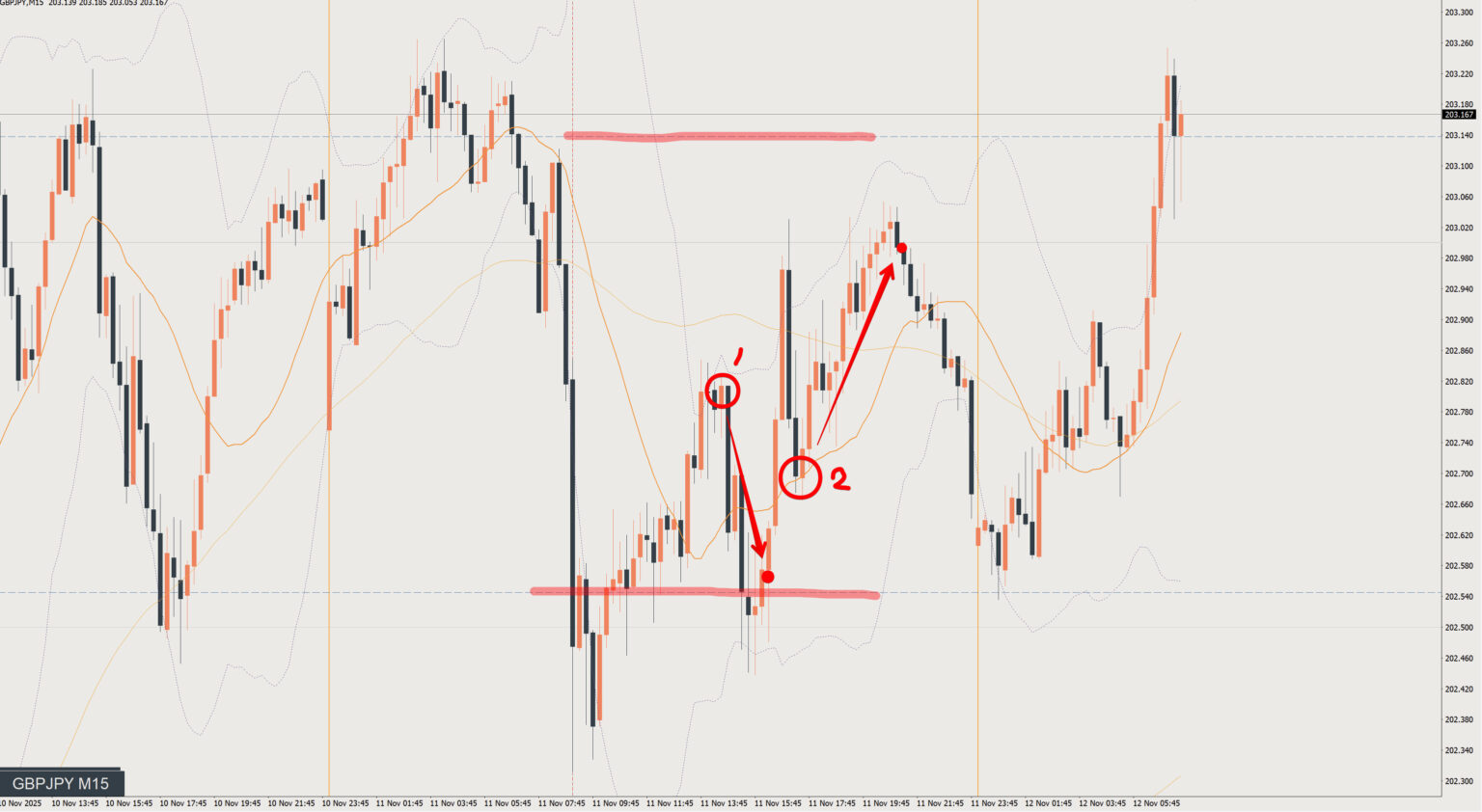 2025/11/11 ポンド円トレード戦略 15分 チャート 振り返り