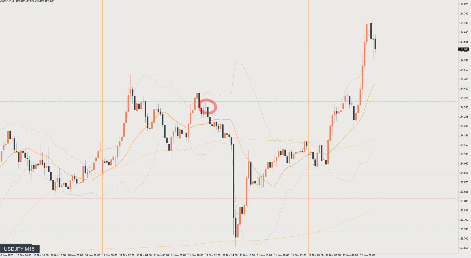 2025/11/11 ドル円トレード戦略 15分 チャート 振り返り
