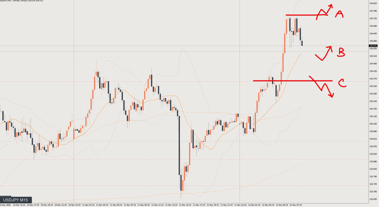 2025/11/12 ドル円トレード戦略 15分 チャート